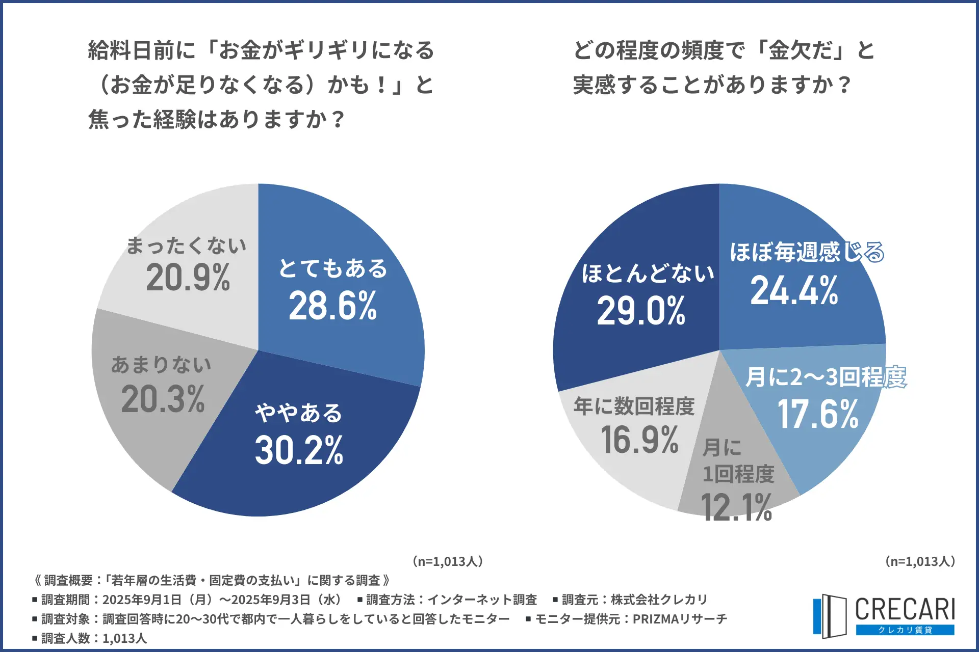 【物価高の被害は若者に…？】都内若年層の約6割が給料日前に「金銭的焦り」を経験…
