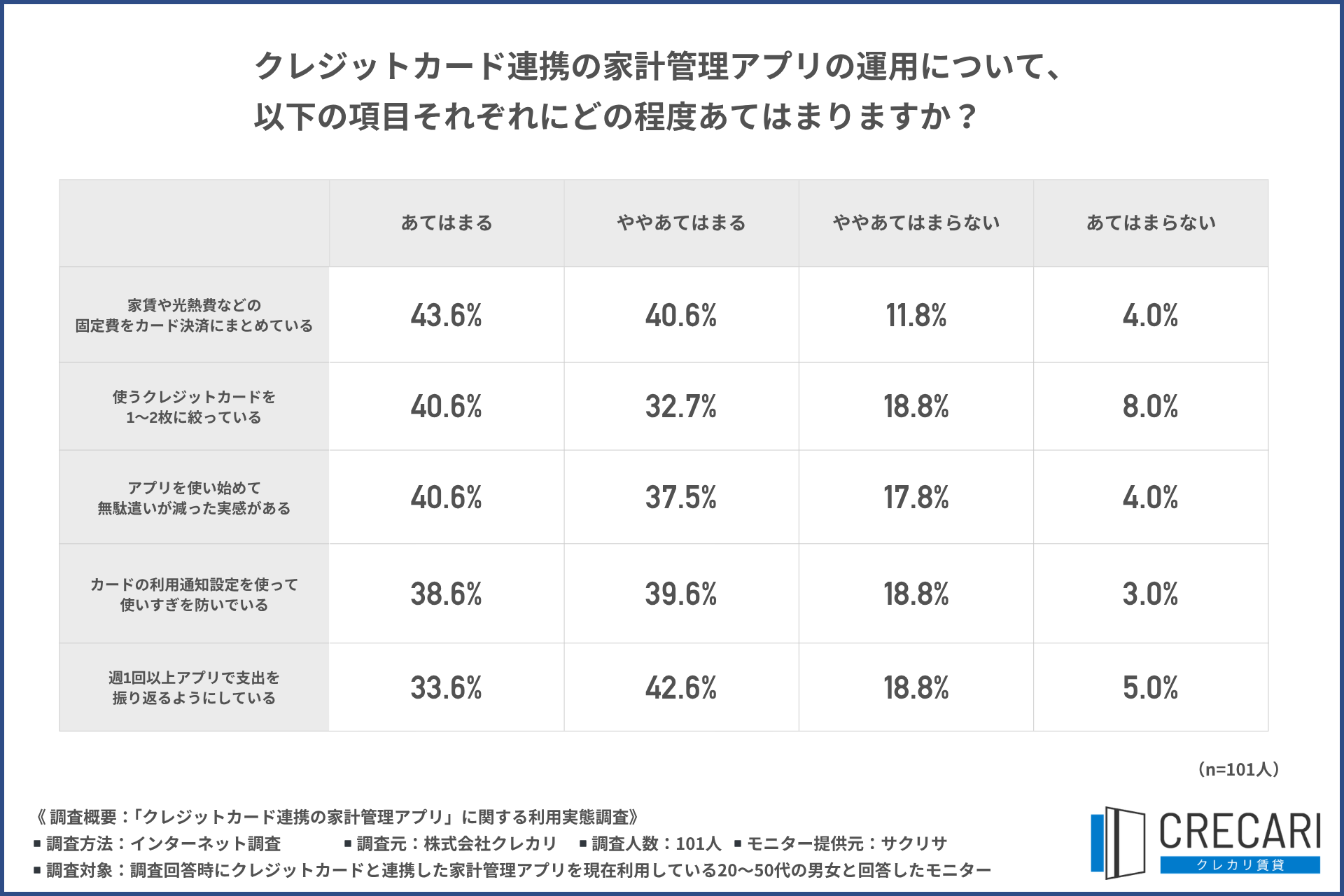 家計管理アプリの運用状況（独自調査）