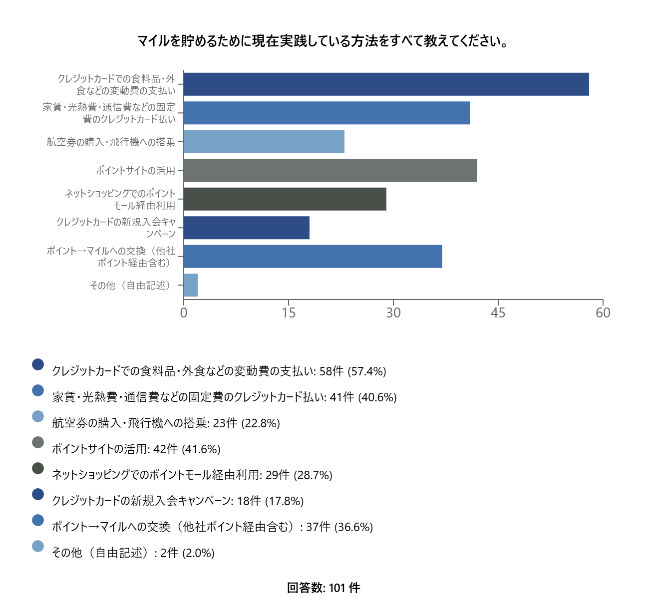 マイルを貯める実践方法（独自調査）