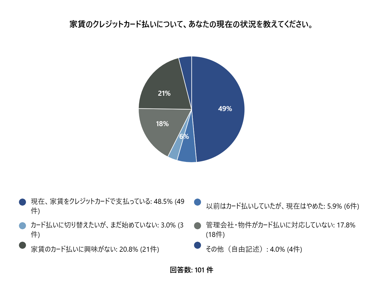 家賃のクレジットカード払い状況（独自調査）