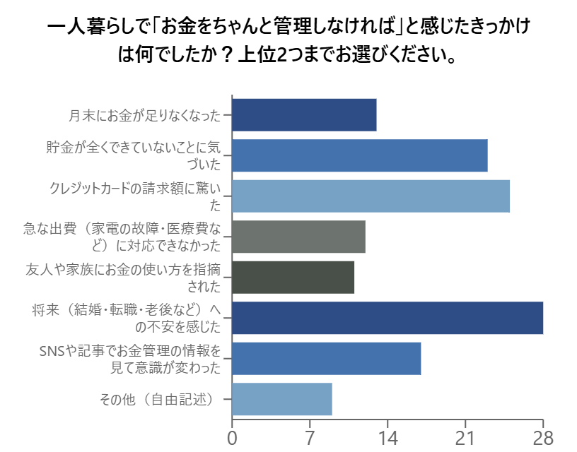 お金管理を意識したきっかけ（独自調査）