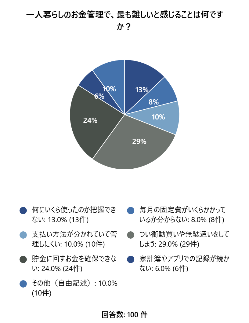 お金管理で難しいこと（独自調査）