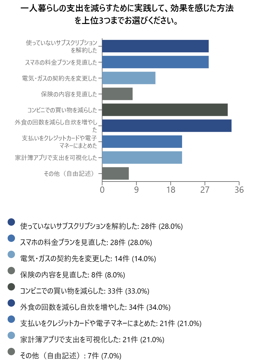 支出を減らす実践方法（独自調査）