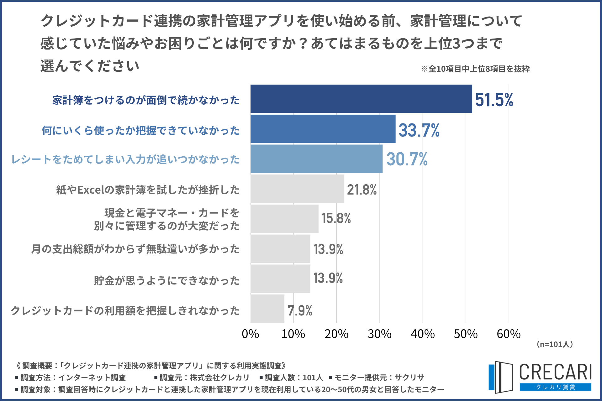家計管理アプリ利用前の悩み（独自調査）
