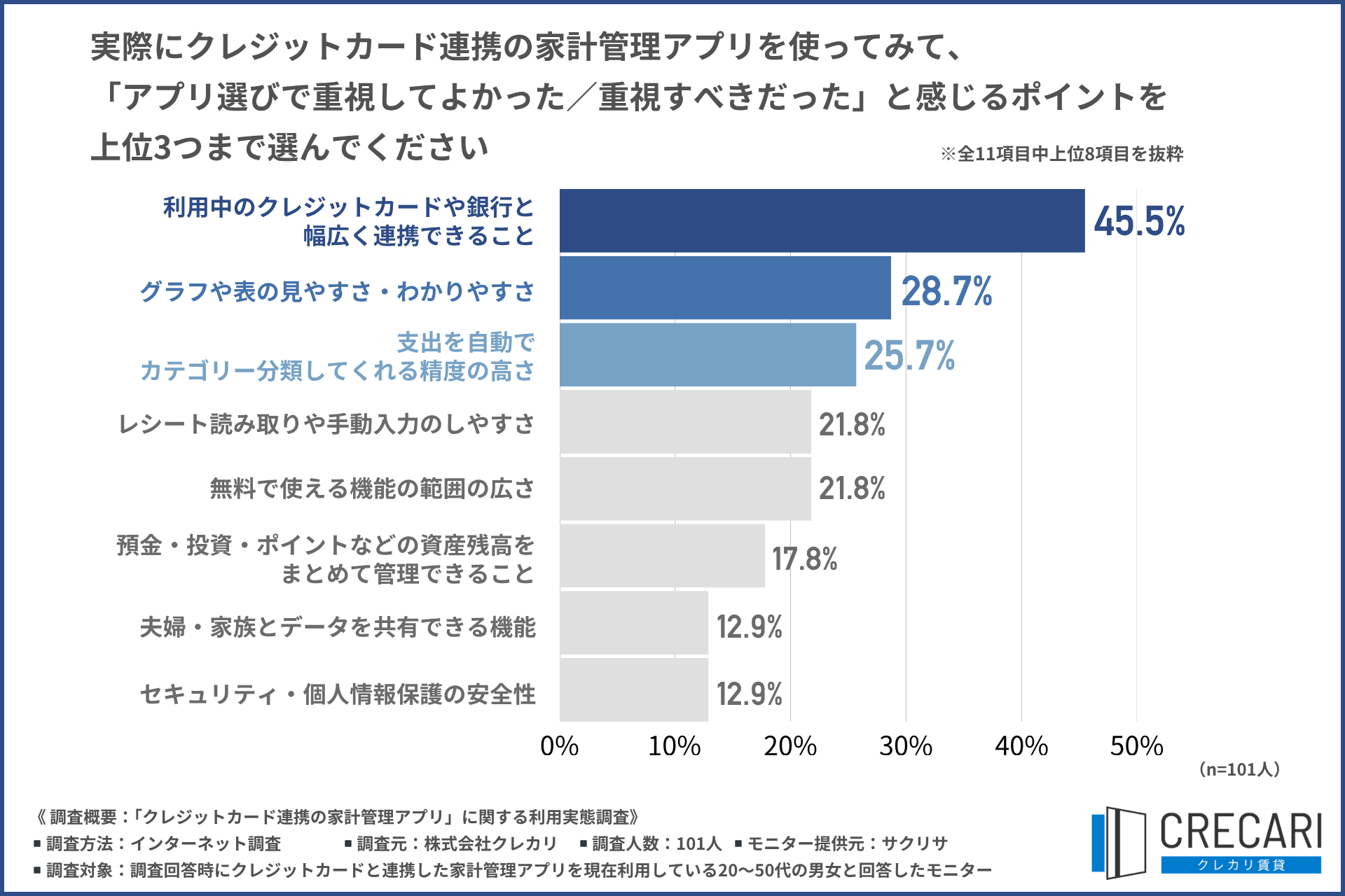 アプリ選びで重視してよかった点（独自調査）